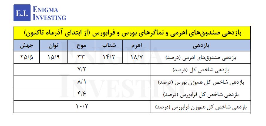  بازدهی صندوق‌های اهرمی از ابتدای آذر تاکنون