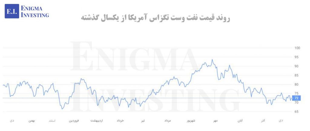 روند قیمت نفت وست تگزاس از یک سال گذشته