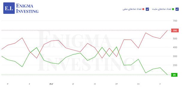روند نمادهای مثبت و منفی از ابتدای دی ماه