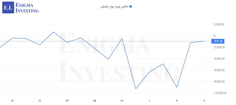 خالص خرید حقیقی‌ها