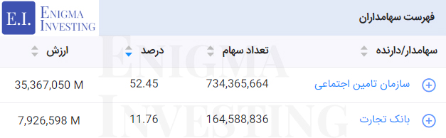 سهامداران تلفیقی شرکت سیمان خوزستان
