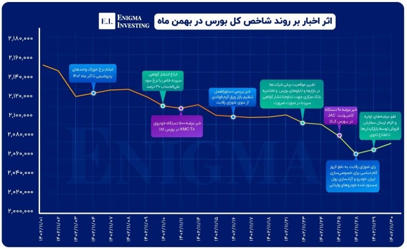 اثر اخبار بر روند شاخص کل بورس در بهمن ماه