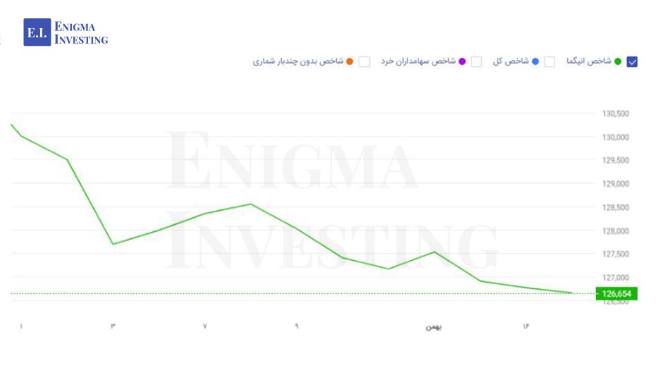 روند شاخص انیگما طی هفته جاری