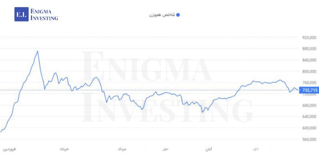 روند شاخص هم‌وزن از ابتدای سال تاکنون