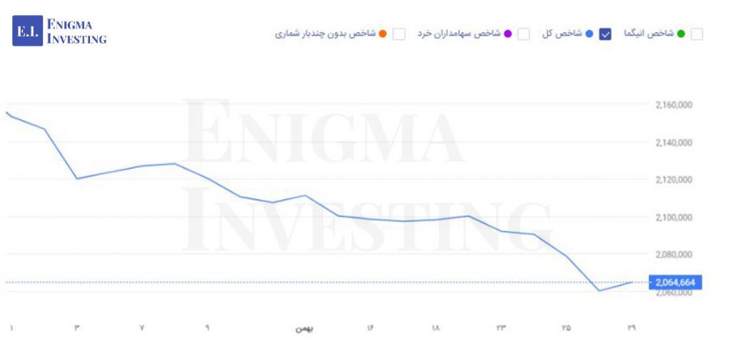 نمودار روند شاخص کل بورس از ابتدای بهمن ماه 