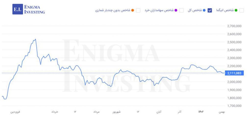 روند شاخص کل بورس از ابتدای سال 1402 تاکنون