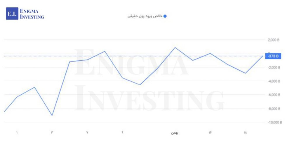 نمودار خالص ورود پول حقیقی از ابتدای بهمن تاکنون