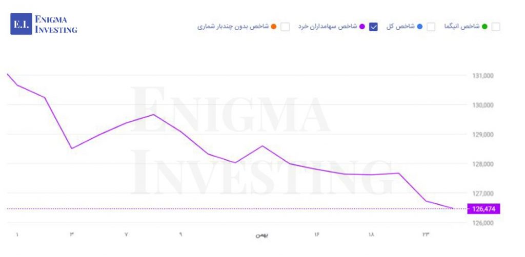 شاخص سهامداران خرد از ایتدای بهمن تاکنون