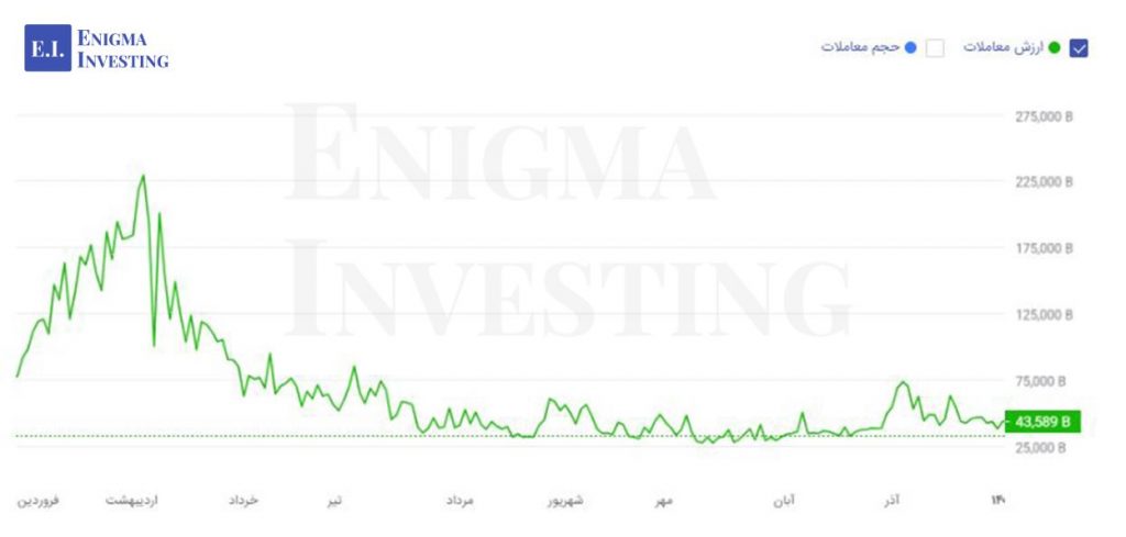 روند ارزش معاملات خرد از ابتدای سال 1402 تاکنون