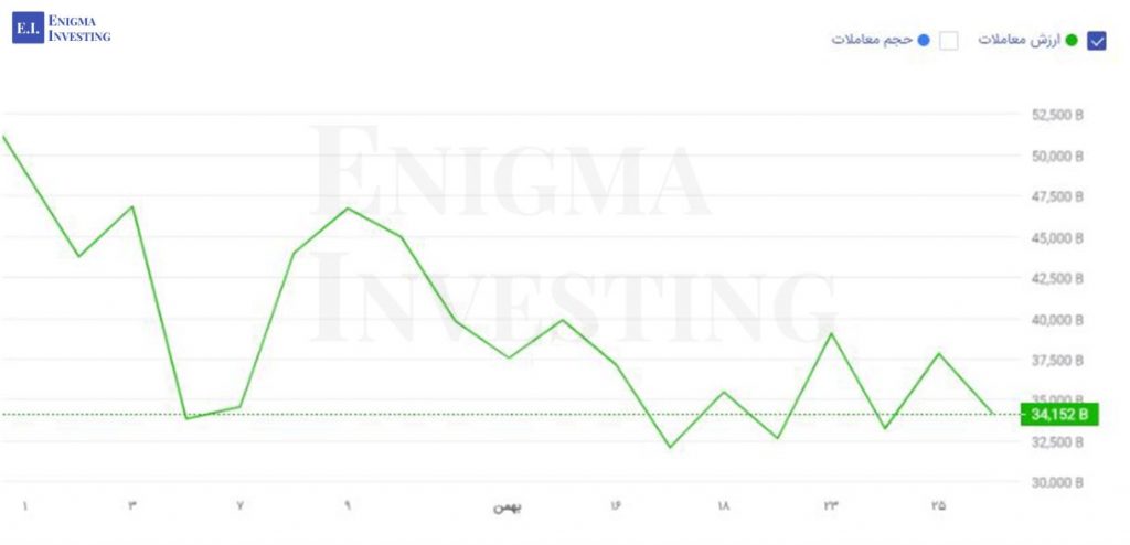 ارزش معاملات سهام بورسی و فرابورسی از ابتدای بهمن تاکنون