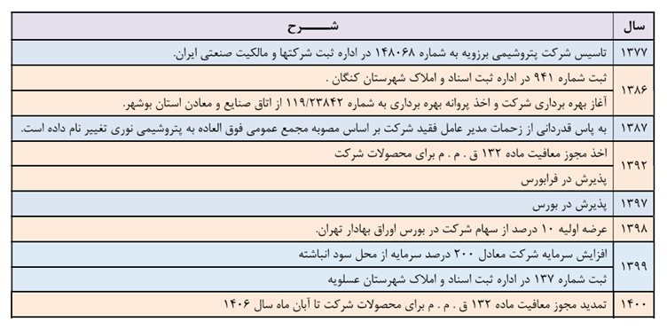 مشخصات شرکت پتروشیمی نوری