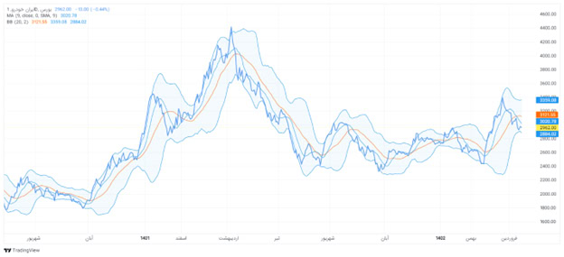 اندیکاتور باندهای بولینگر (BB)