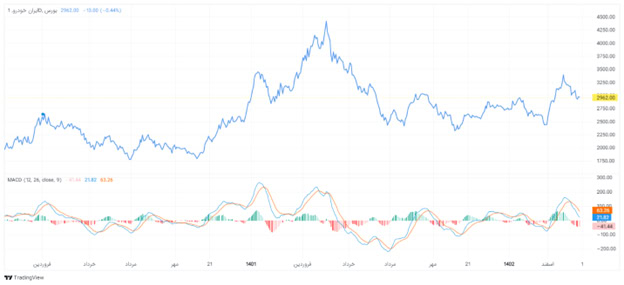 میانگین متحرک همگرایی/ واگرایی MACD