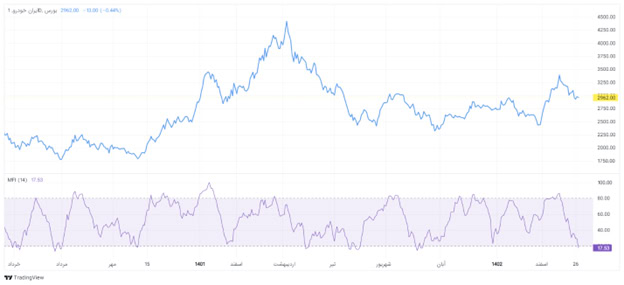 اندیکاتور MFI
