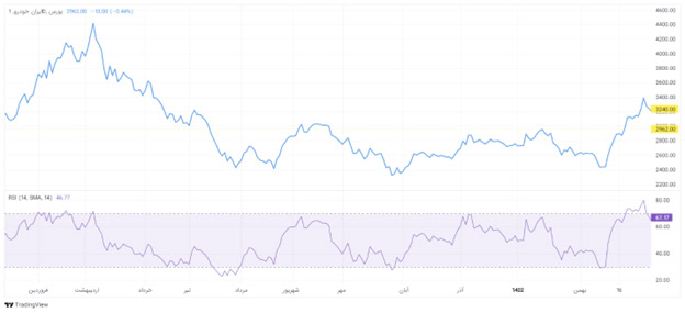 اندیکاتور قدرت نسبی RSI