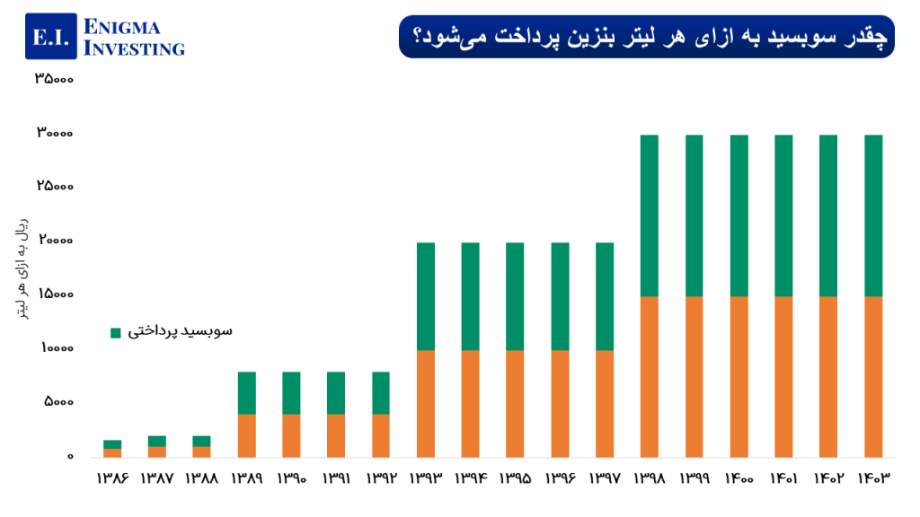 چقدر سوبسید به ازای هر لیتر بنزین پرداخت می‌شود؟