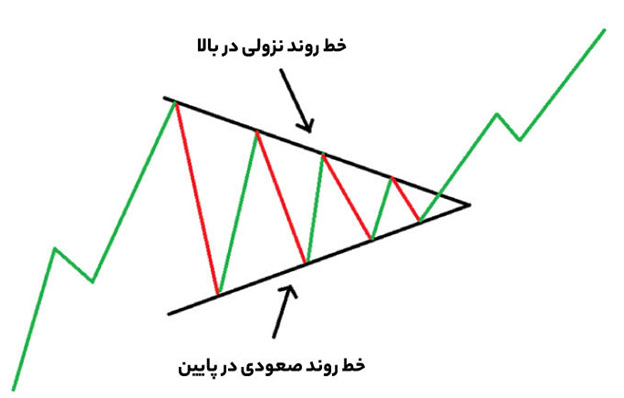 الگوی مثلث یا پرچم