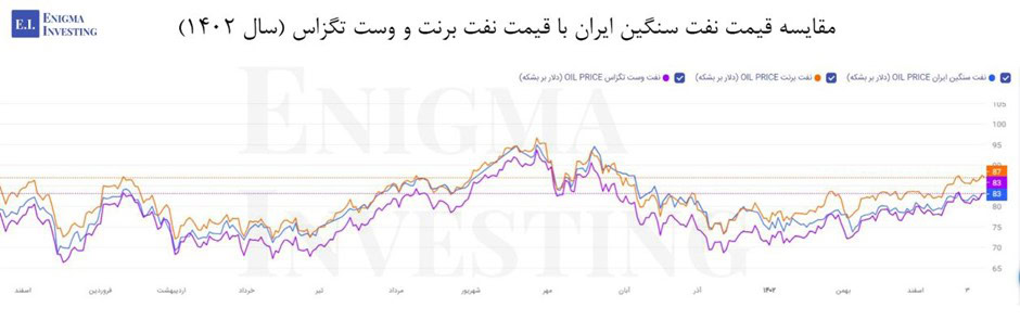 روند قیمتی نفت سنگین ایران با روند قیمتی نفت برنت و وست تگزاس آمریکا