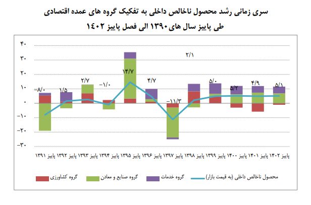 رشد اقتصادی ایران به تفکیک گروه‌های عمده اقتصادی