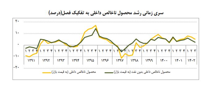 رشد اقتصادی ایران به تفکیک فصل