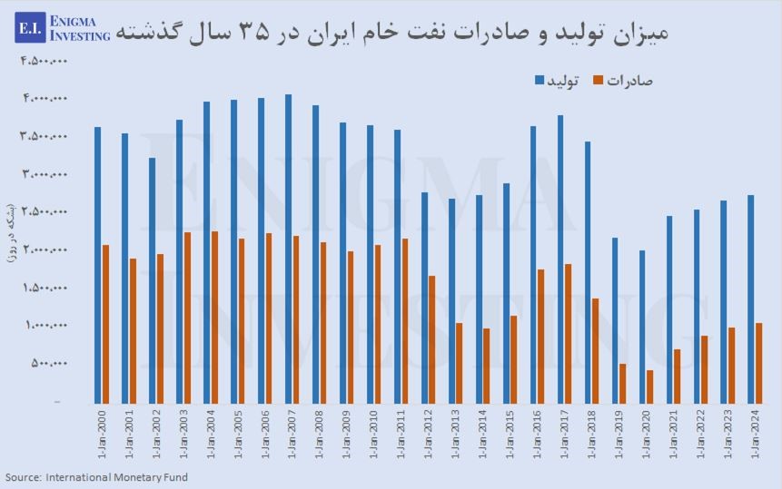 میزان تولیدات و فروش نفت خام ایران از سال 2000 تا 2024 میلادی 