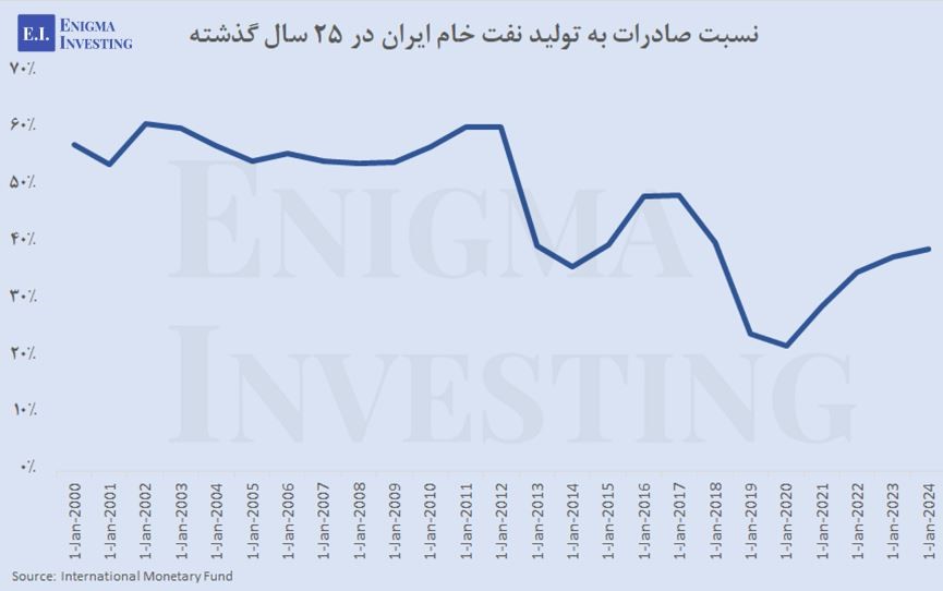 نسبت فروش به تولیدات نفت خام ایران