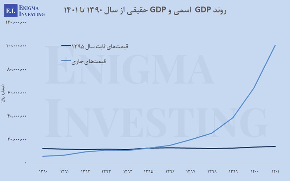 روند GDP اسمی و GDP حقیقی در ایران