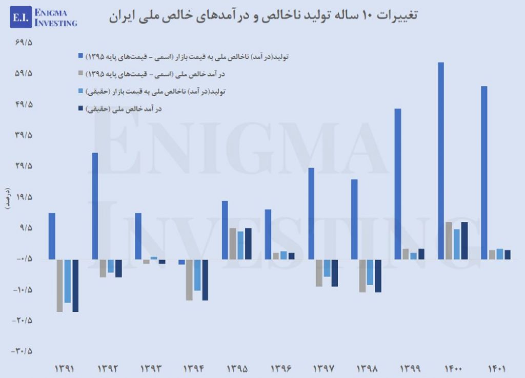نمودار تولید ناخالص ملی ایران