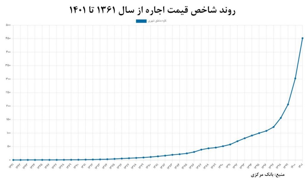 شاخص قیمت مسکن اجاره‌ای در ایران