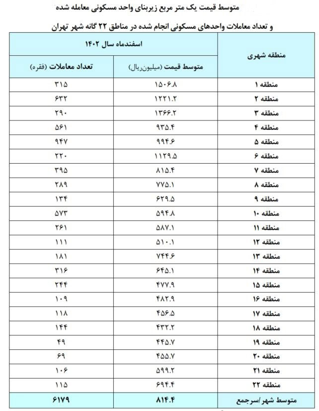 متوسط قيمت آپارتمان‌های مسكونی شهر تهران (به تفکیک مناطق)
