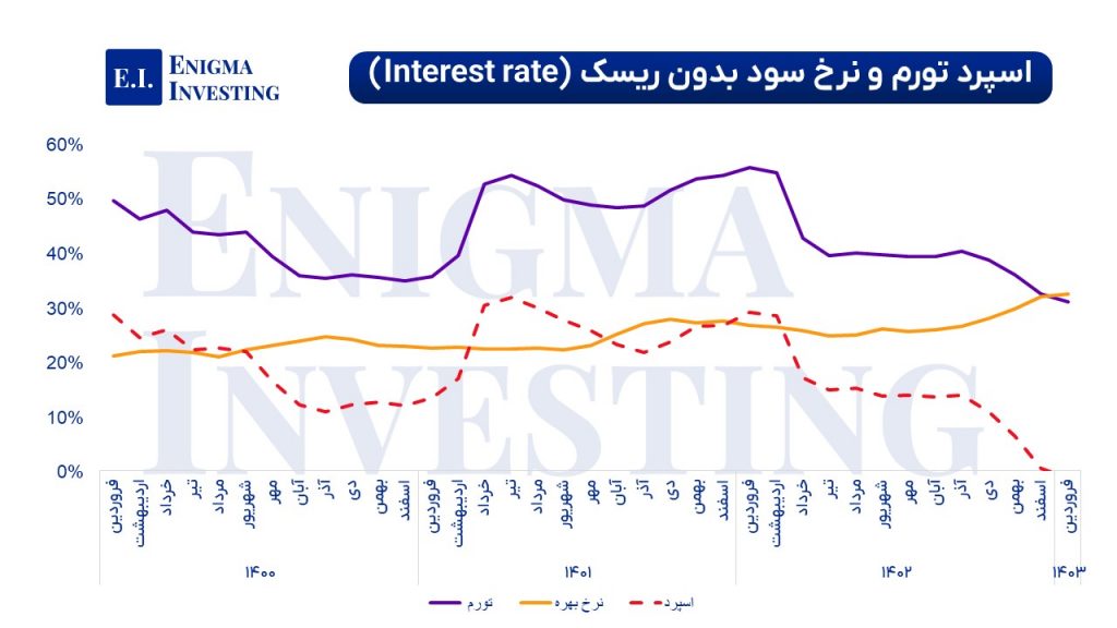 اسپرد تورم و نرخ سود بدون ریسک