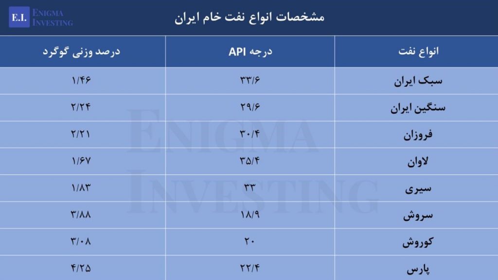 مشخصات انواع نفت در سبد نفتی ایران