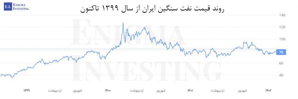 روند قیمتی نفت سنگین ایران از سال 1399 تا پایان بهمن ماه 1402