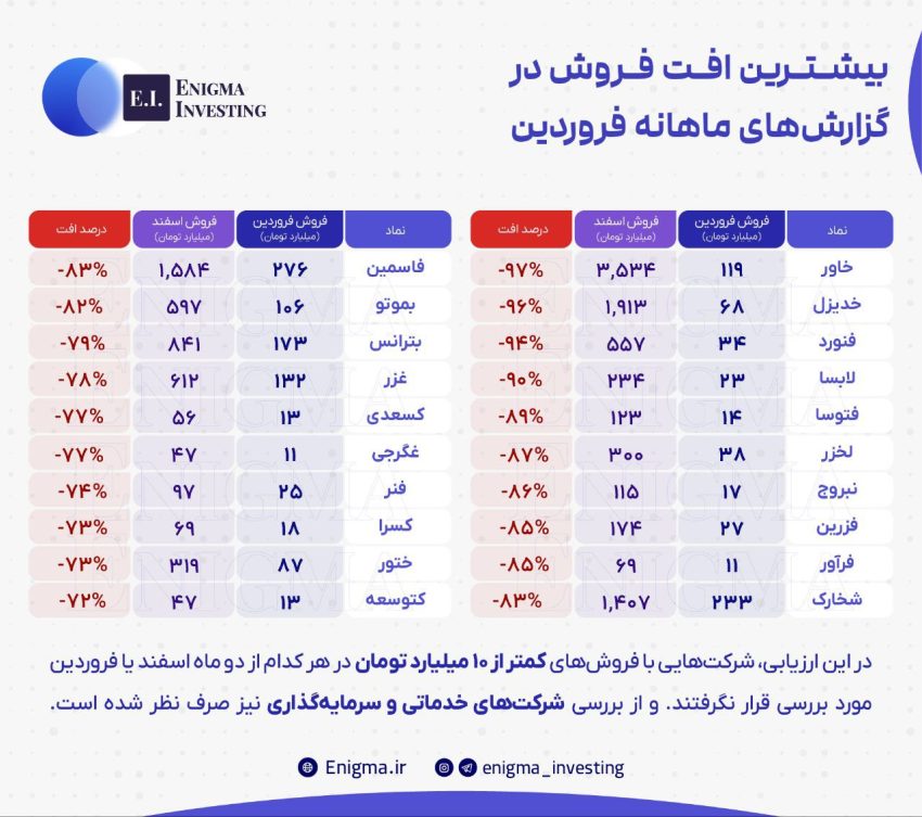 بیشترین افت فروش در گزارش‌های فروردین