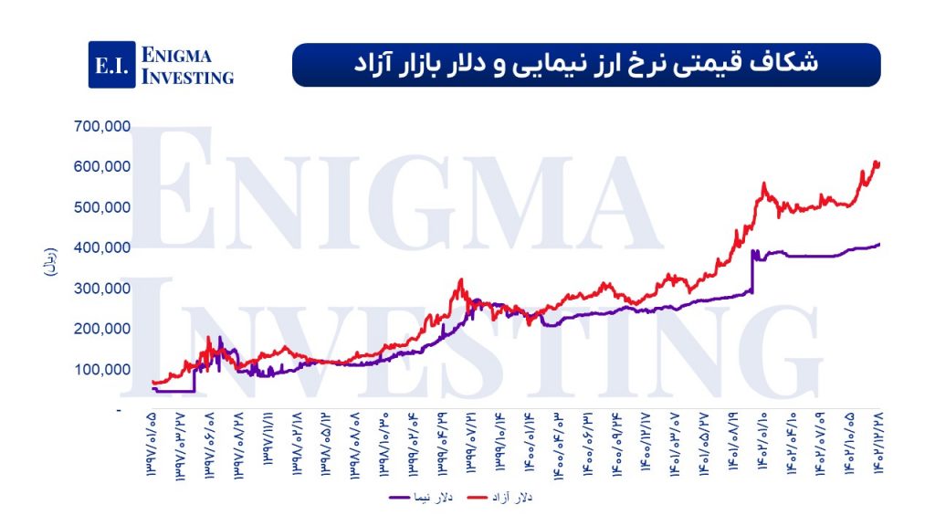 تغییرات ارز نیمایی و شکاف ارز نیمایی با ارز بازار آزاد