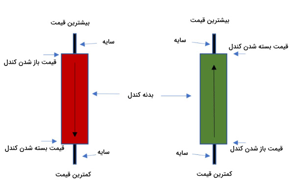 انواع قیمت در تحلیل تکنیکال