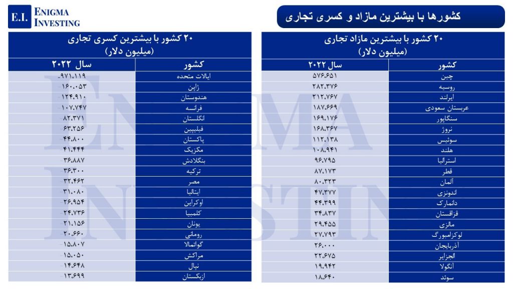 تراز تجاری کشورهای دنیا