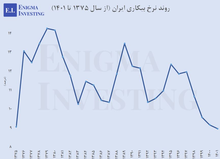روند نرخ بیکاری در ایران