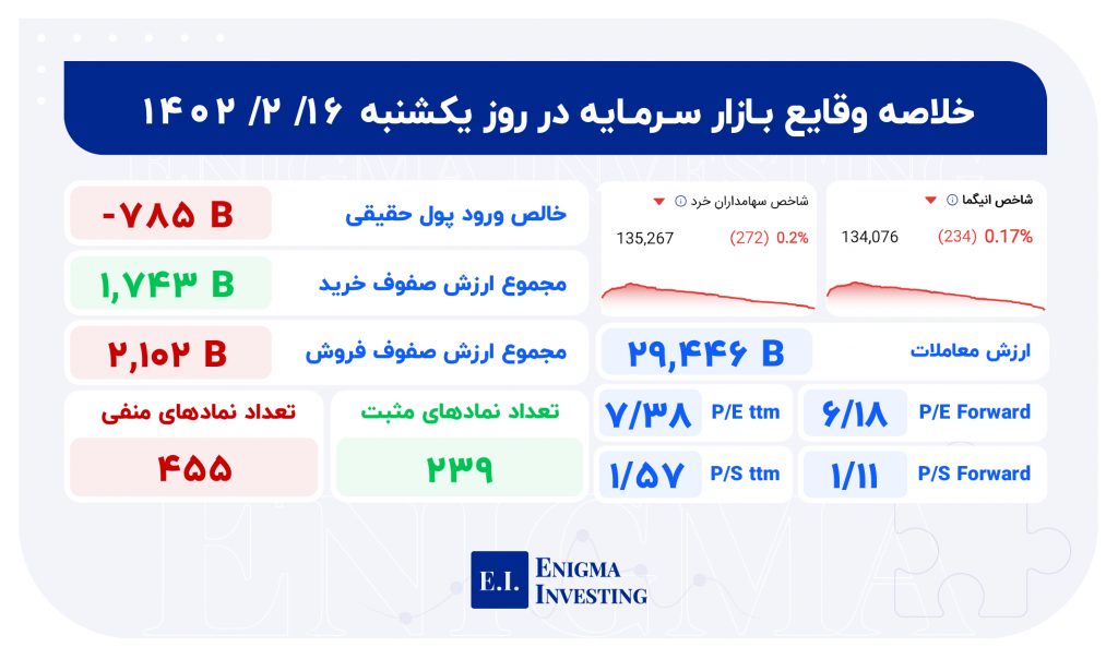 خلاصه وقایع بازار سرمایه در روز یکشنبه 16 اردیبهشت 1403