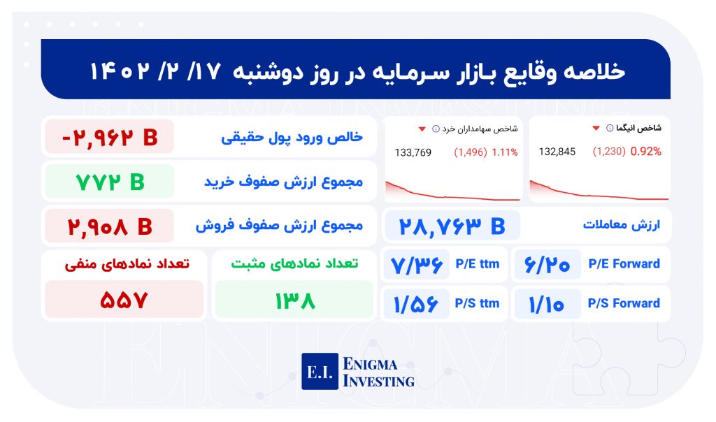 خلاصه وقایع بازار سرمایه در روز دوشنبه 17 اردیبهشت 1403