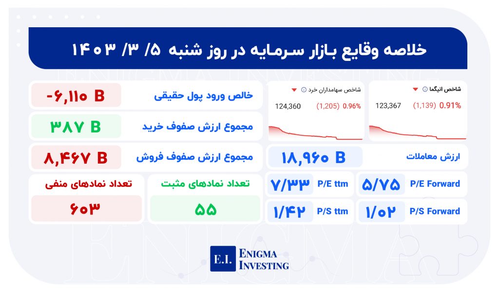 آمار معاملات روزانه بورس 5 اردیبهشت 1403