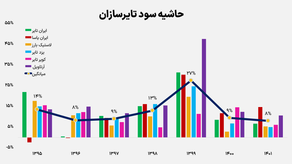 حاشیه سود تایرسازان