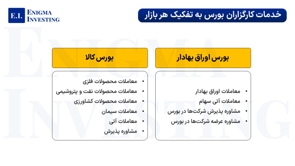 خدمات کارگزاران بورس به تفکیک هر بازار