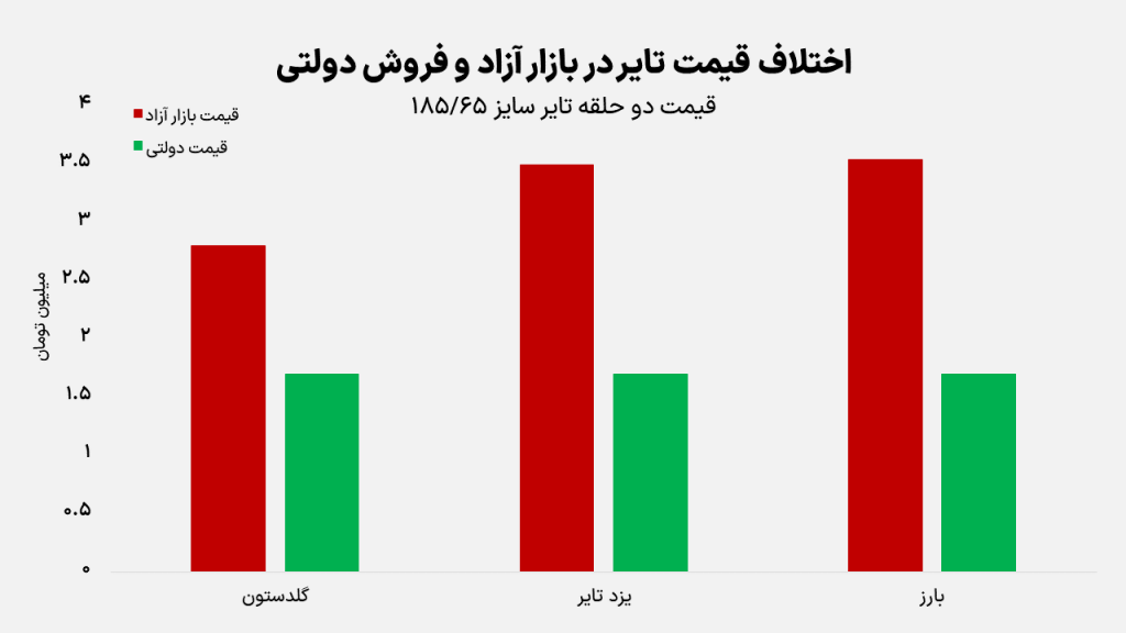 اختلاف قیمت تایر در بازار آزاد و فروش دولتی