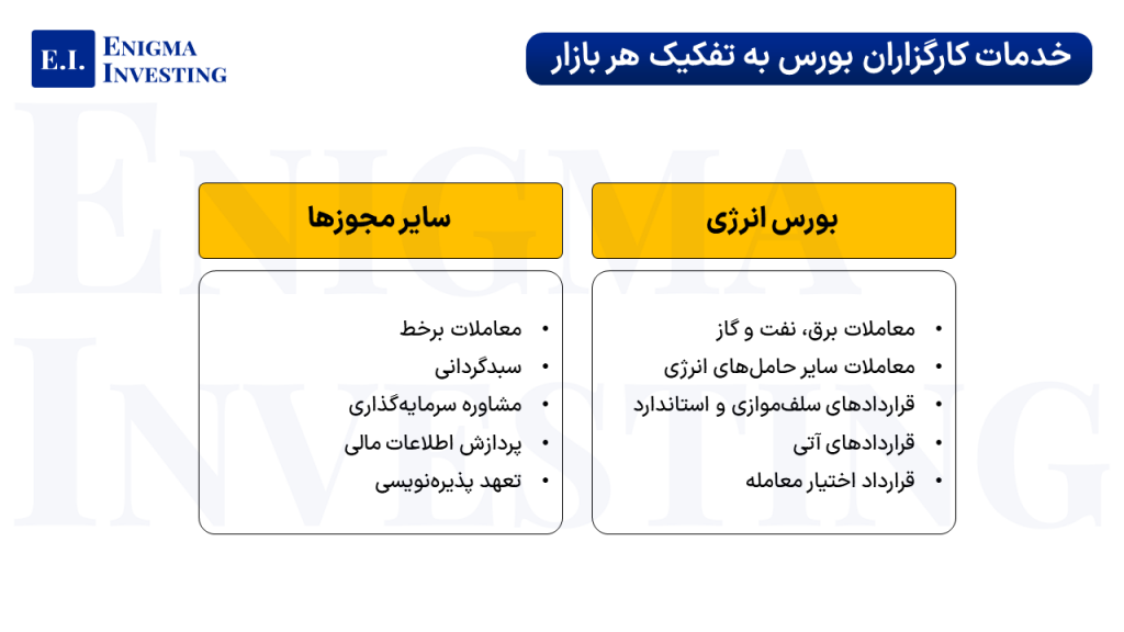 خدمات کارگزاران بورس به تفکیک هر بازار