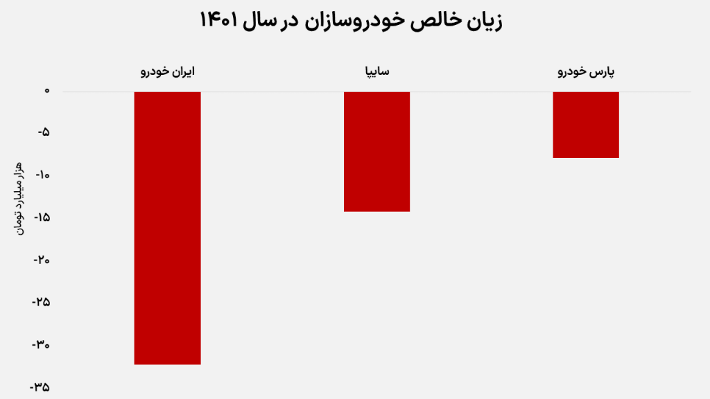 زیان خالص خودروسازان در سال 1401