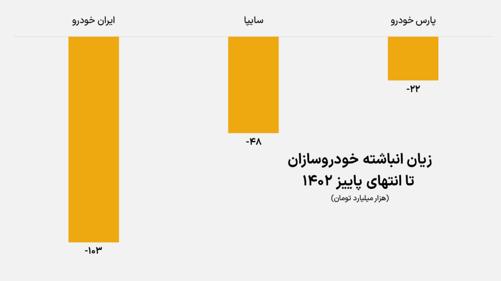 زیان انباشته خودروسازان تا انتهای پاییز 1402