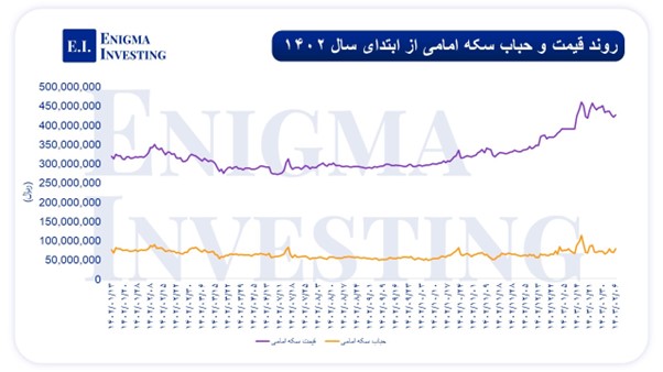 روند قیمت و حباب سکه امامی