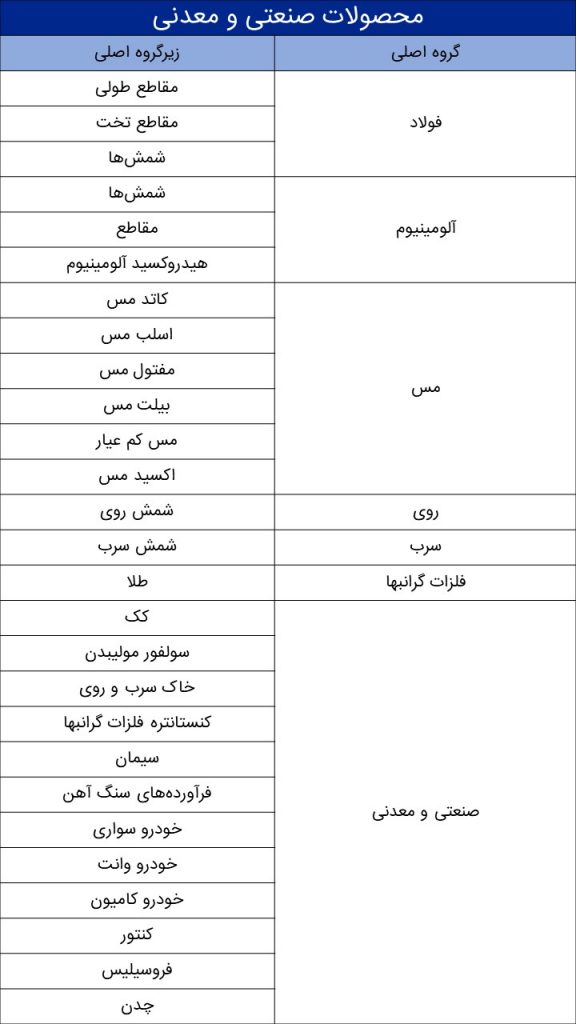 محصولات پذیرش شده در بازار فیزیکی