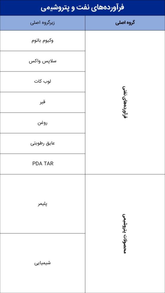 محصولات پذیرش شده در بازار فیزیکی